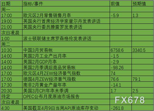 周一(4月12日),周二(4月13日)关键词:欧元区零售,中国贸易帐,英国gdp