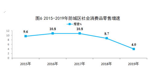 2019年防城港市防城区社会经济发展统计公报