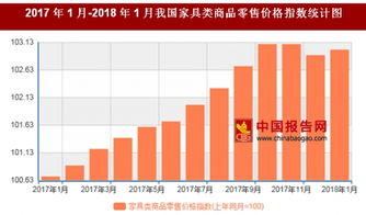 2018年1月我国家具类商品零售价格对比上年同月上涨3