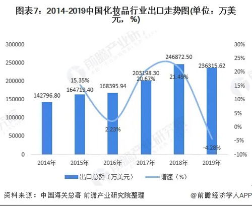 2020年1 5月全国化妆品零售额1146亿元