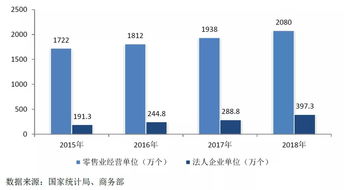 2018我国商品零售额达33.8万亿元同比增长8.9