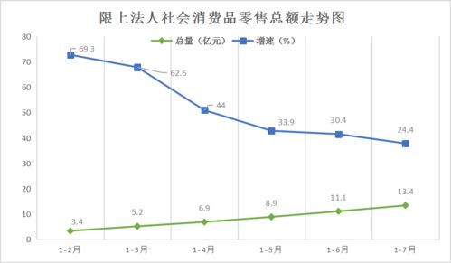 锡市社会消费品零售总额增速 双领先